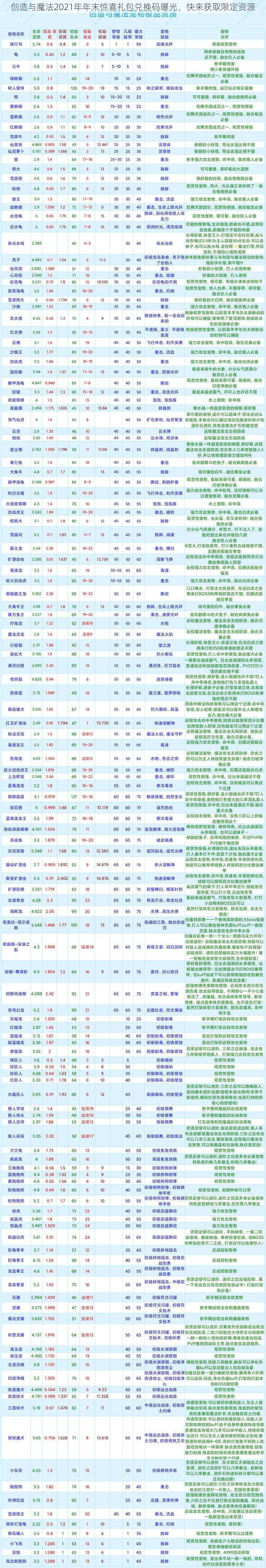 创造与魔法2021年年末惊喜礼包兑换码曝光，快来获取限定资源